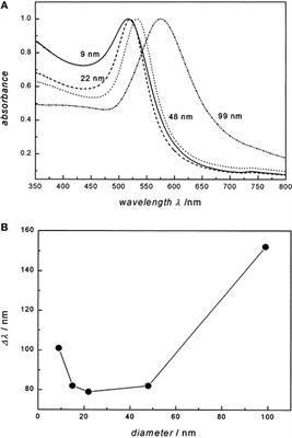 Gold Nanoparticles for Photothermal Cancer Therapy